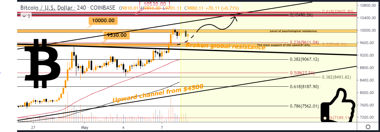 bitcoin halving 2020