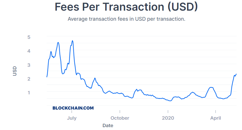 bitcoin halving impact on bitcoin price