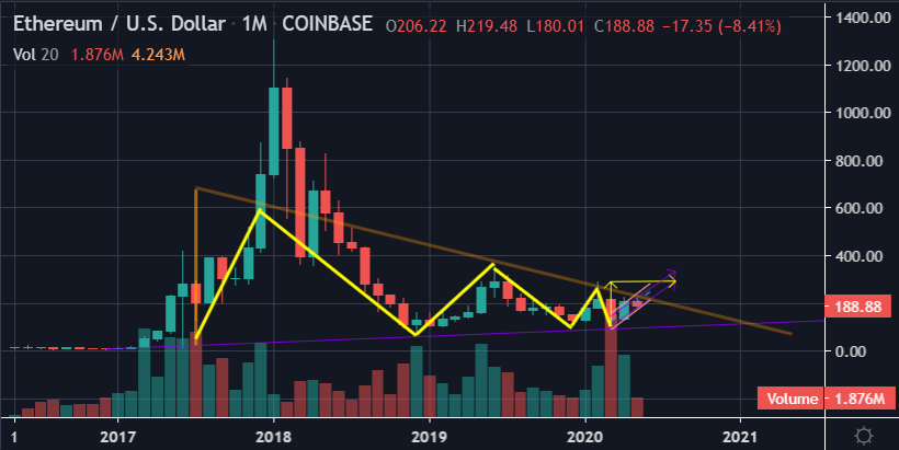 Bitcoin Halving 2020 could Positively Impact ETH Price ...