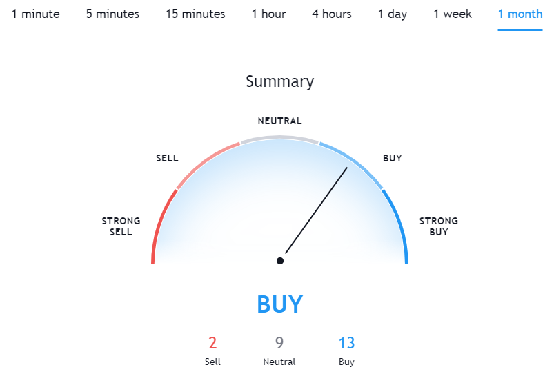 bitcoin bullish